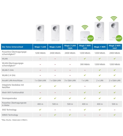 devolo Magic 1 WiFi mini Starter Kit